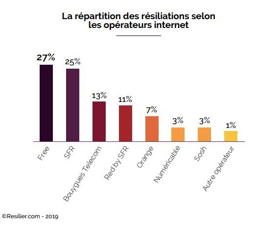 Comparatif des résiliations par opérateurs sur le fixe.