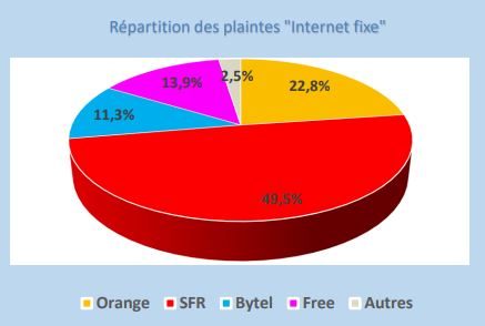 Répartition des plaintes par opérateur sur le fixe.
