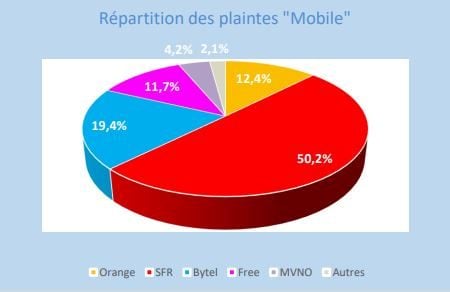 Répartition des plaintes par opérateur sur le mobile en 2018.