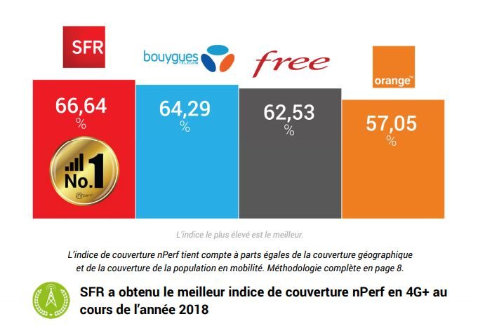 Indice de couverture 4G+ comparé entre les quatre plus gros opérateurs.