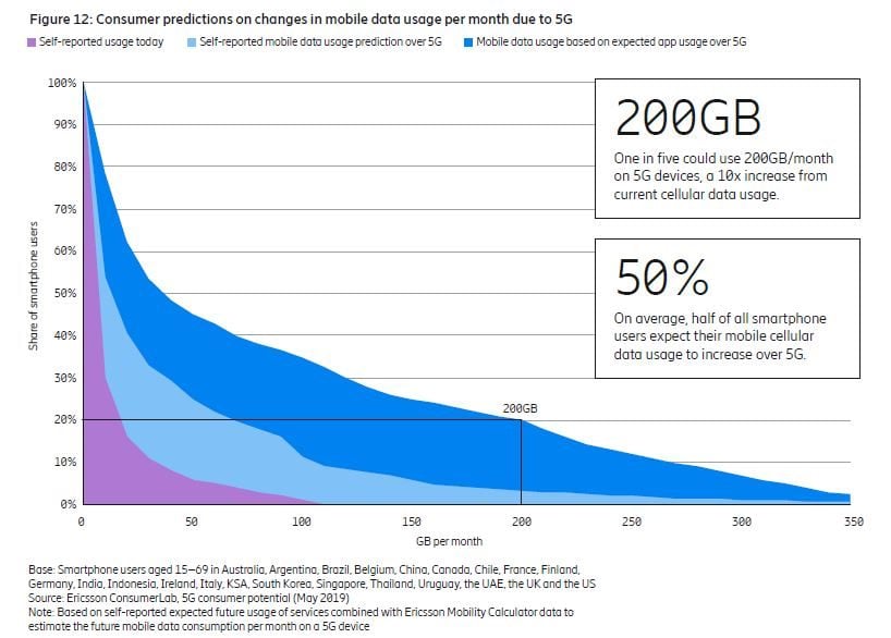 L'évolution de la consommation de data avec l'arrivée de la 5G.