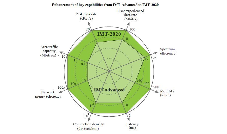 Le diagramme définissant les priorités de la 5G suivant les cas d'usage.