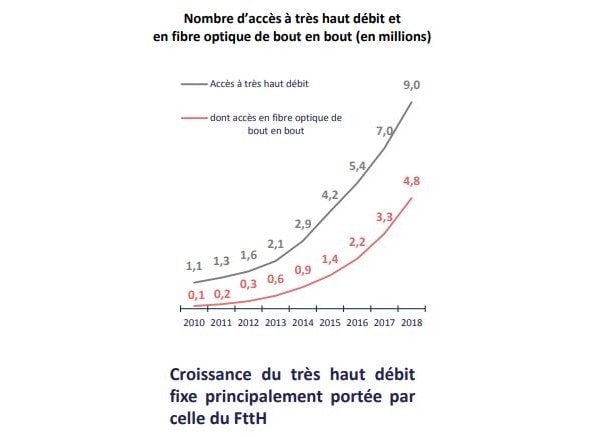 La progression du nombre d'abonnés au THD en France et celle de la fibre optique.