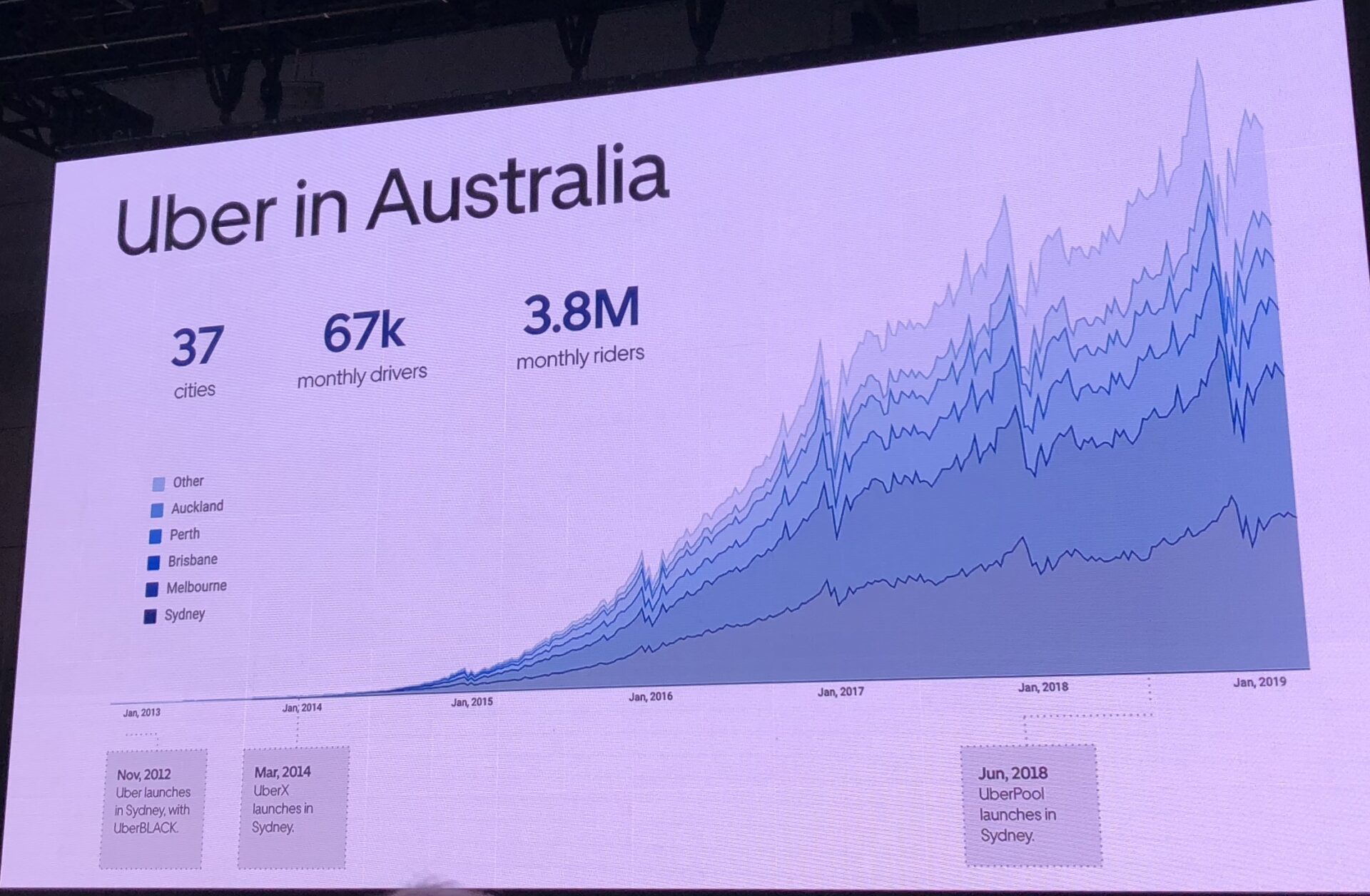 Le poids d'Uber en Australie.
