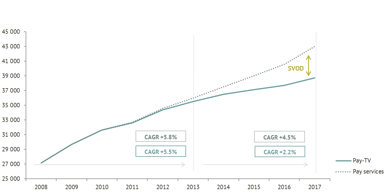 La croissance des services audiovisuels payants en Europe.