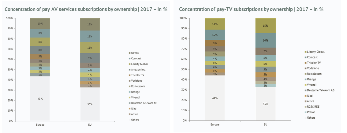 La répartition des services payants par acteur.
