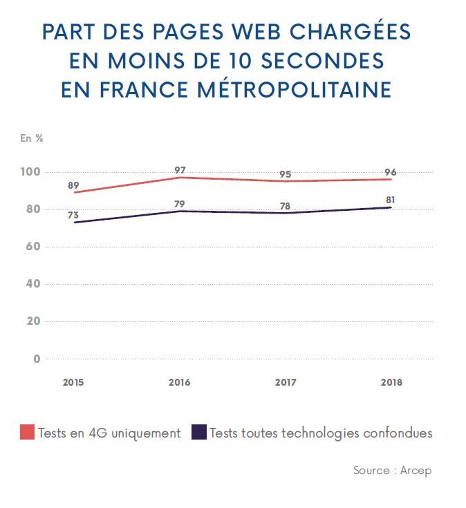 La part des pages web chargées en moins de 10 secondes.