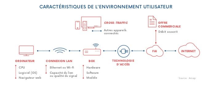 Les internautes se connectent tous depuis un environnement différent ce qui rend les mesures de leur accès à Internet complexe.