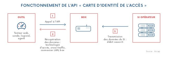 La façon dont va fonctionner l'API.