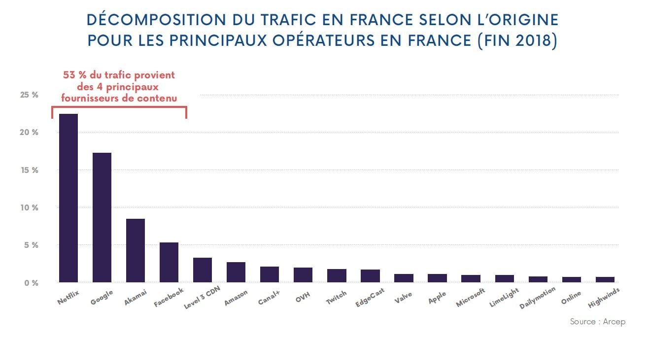 La concentration du trafic internet en France en décembre 2018.