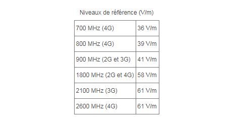 Les niveaux de référence des antennes mobiles suivant les fréquences.