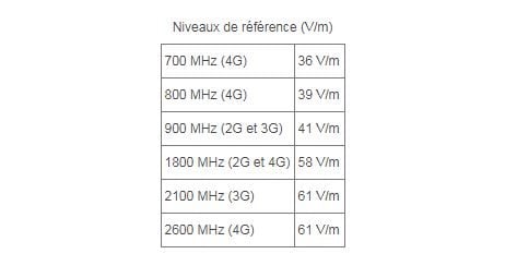 Les niveaux de référence des antennes mobiles suivant les fréquences.