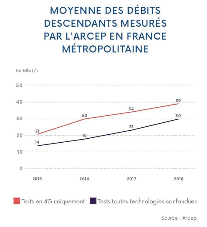 Le débit mobile moyen en France.