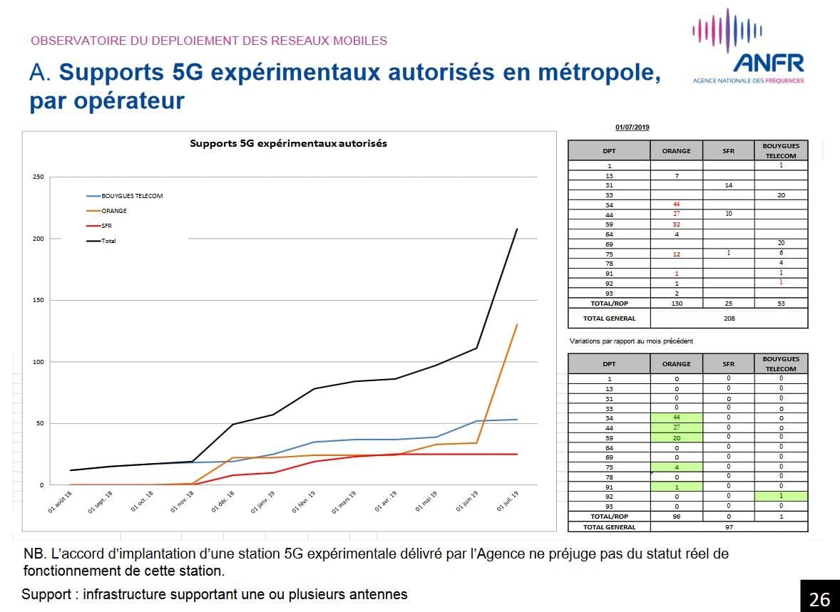 Les supports 5G expérimentaux autorisés par l'ANFR.