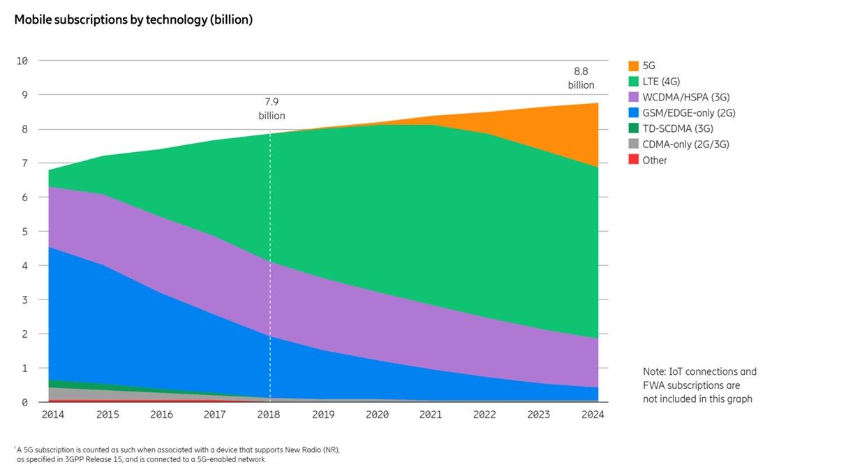 Les prévisions d'abonnements mobiles par technologie.