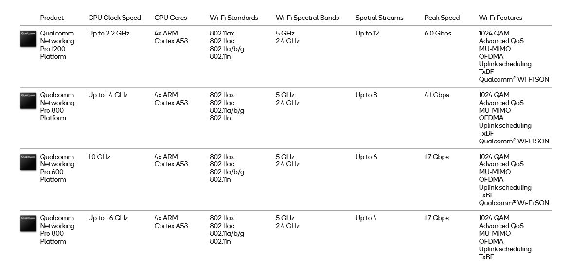 Les spécifications techniques des nouvelles plate-formes Qualcomm.