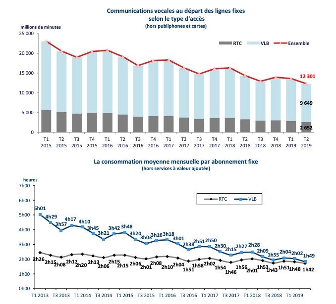 Les SMS et communications vocales sont en baisse.