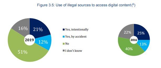 L'accès illégal aux contenus numériques.