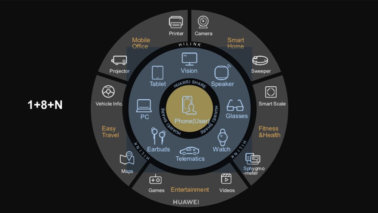 La stratégie 1+8+N de Huawei.