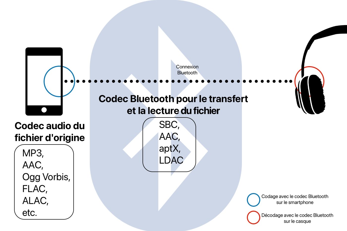 La connexion Bluetooth requiert le codage et l'encodage des fichiers musicaux avec des codecs spécifiques.