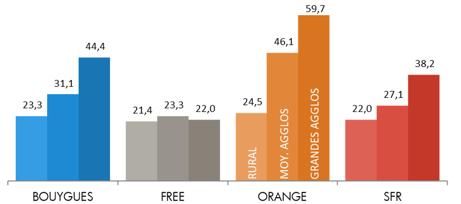 Les disparités entre les grosses agglomérations et les zones rurales.