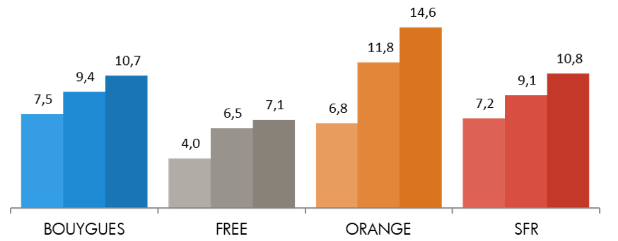 Bouygues Telecom et SFR font mieux qu'Orange en débit montant dans les zones rurales.