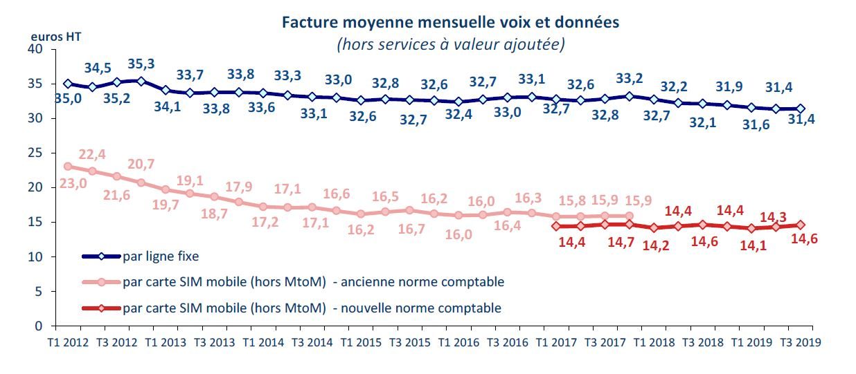 Evolution de la facture fixe mensuelle.