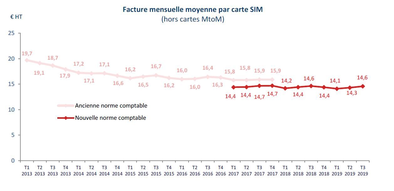 Evolution de la facture mobile mensuelle.