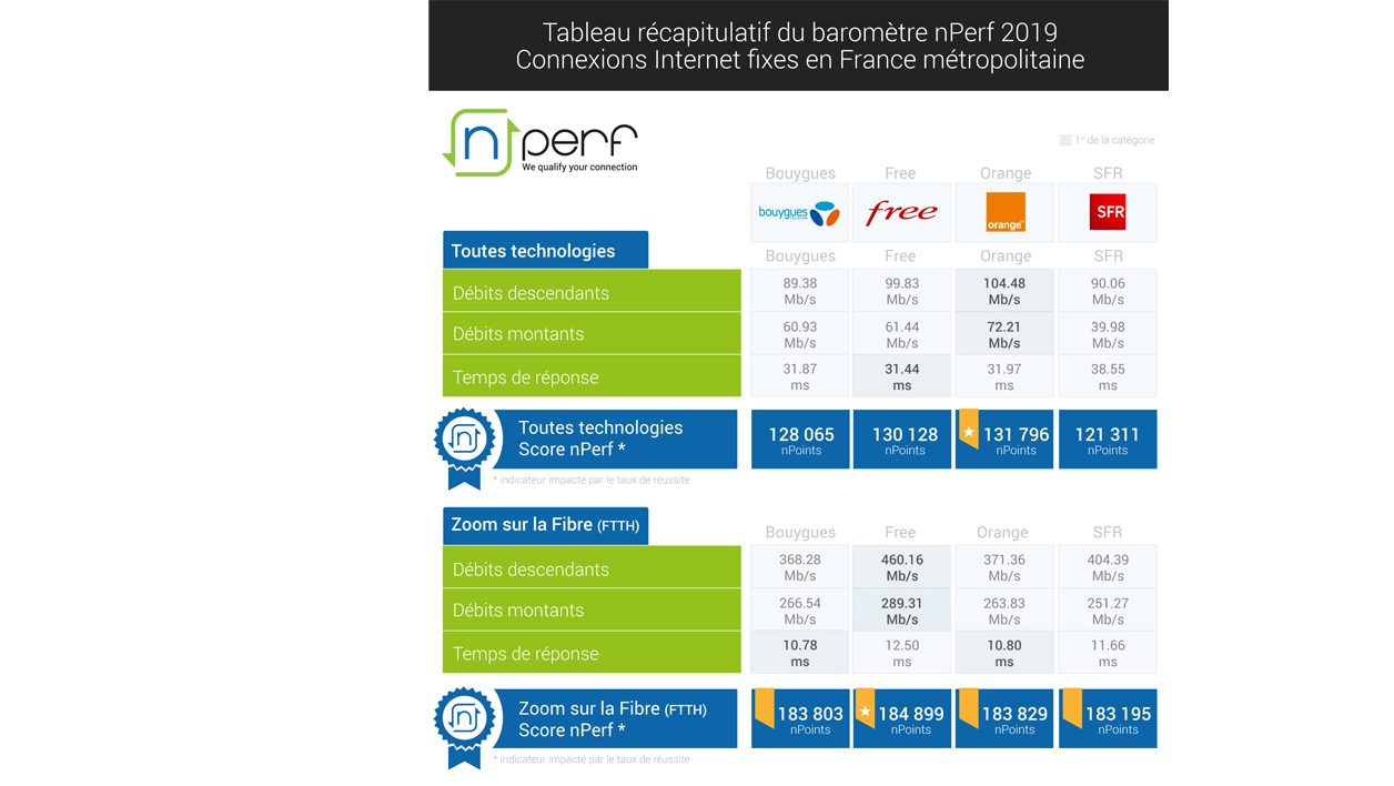 Le baromètre nPerf 2019