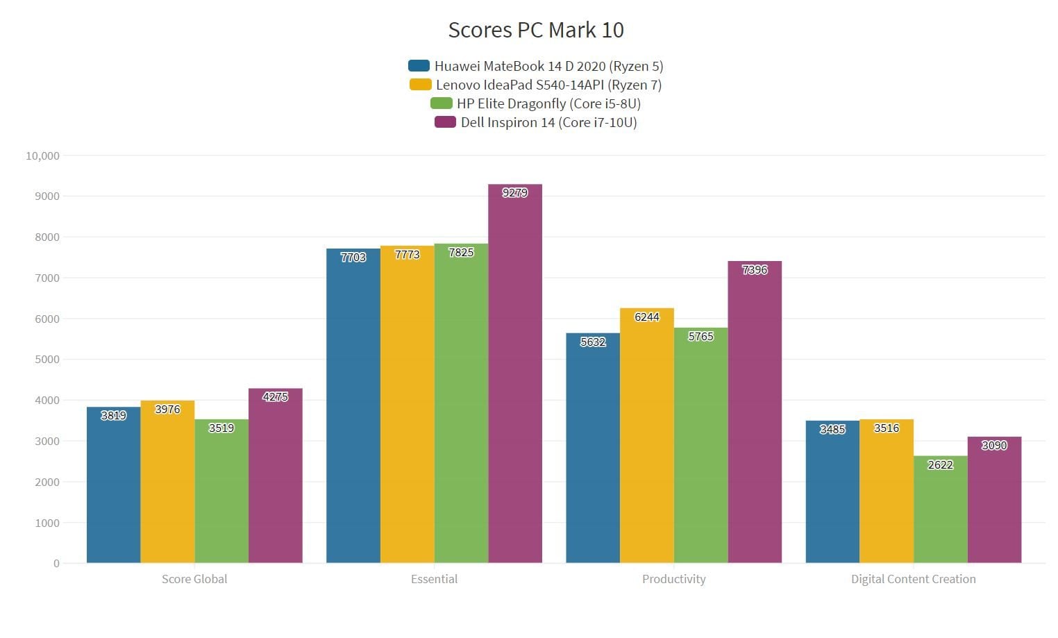 Huawei MateBook D 14 2020