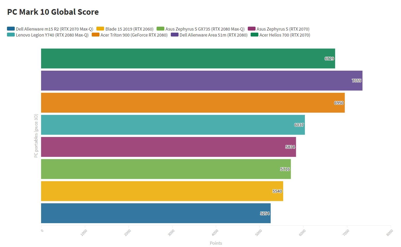 PC Mark 10 Global Score