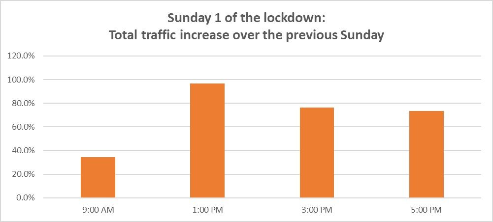 L'augmentation du trafic général dans la journée du premier dimanche.