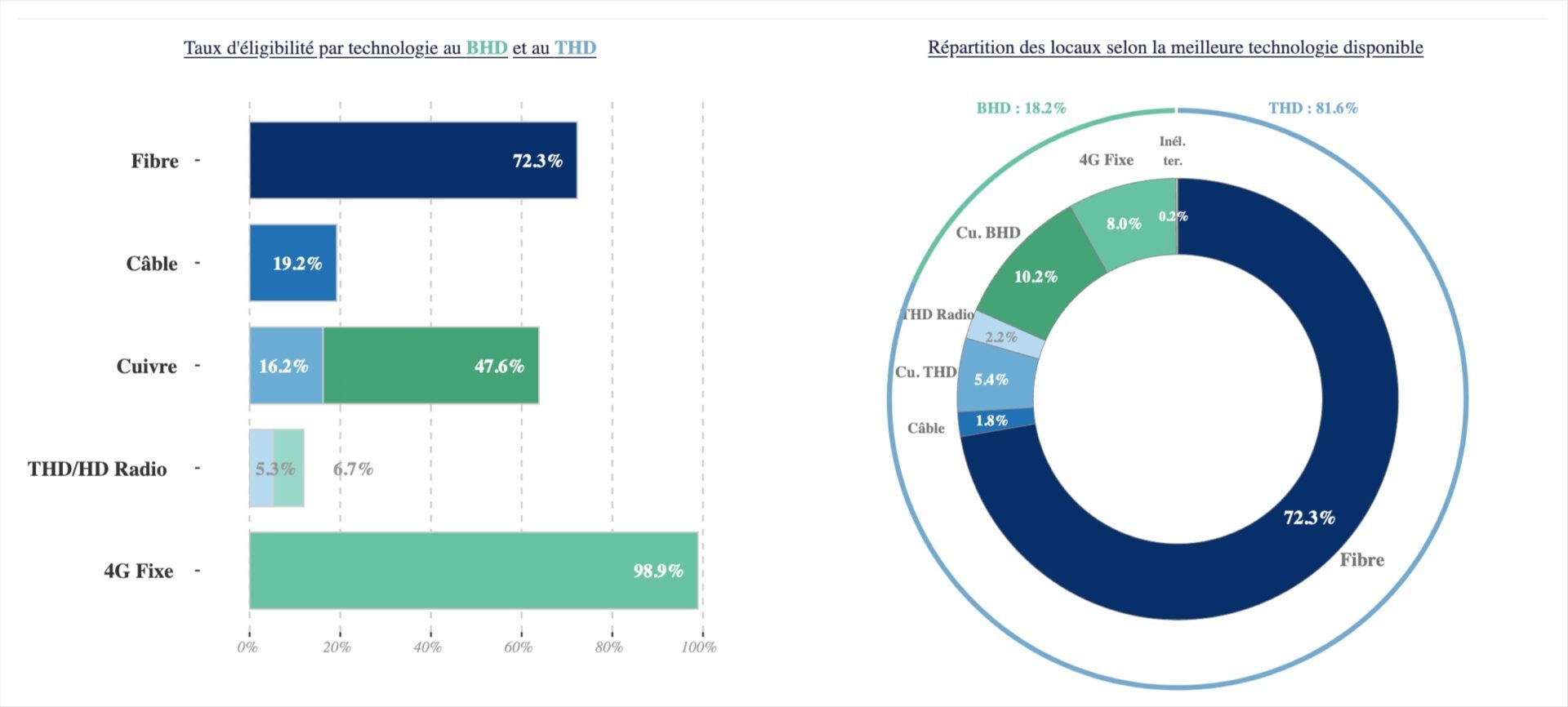 taux eligibilite tres haut debit