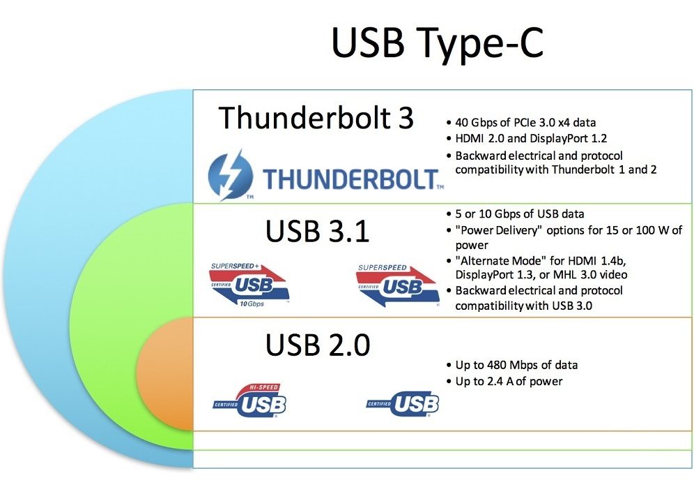 Câble USB C 10Gbps 1m - Certifié USB-IF - Câble USB 3.2 Gen 1 Type-C -  Alimentation 100W (5A) Power Delivery, DP Alt Mode - Cordon USB C vers C 