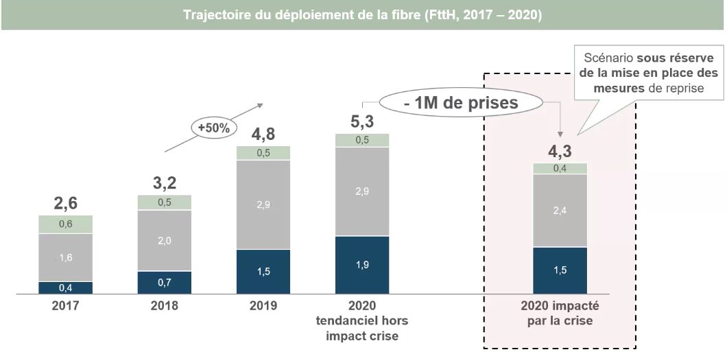 Le retard du déploiement de la fibre optique pour 20120. En bleu foncé, les zones denses, en gris les zones AMII, en vert, les RIP. 