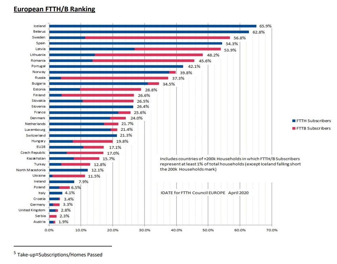 Le classement des pays européens par couverture fibre (FttH et FttB).