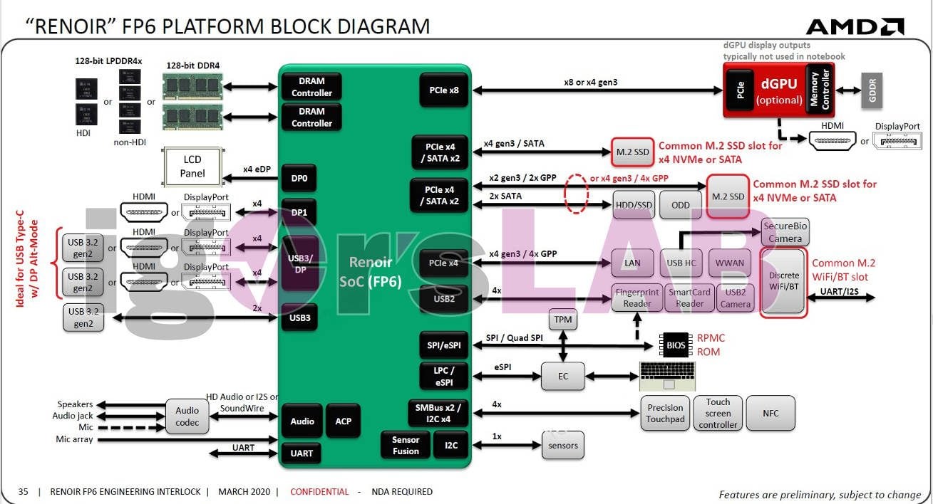 AMD FP6 Platform Diagram