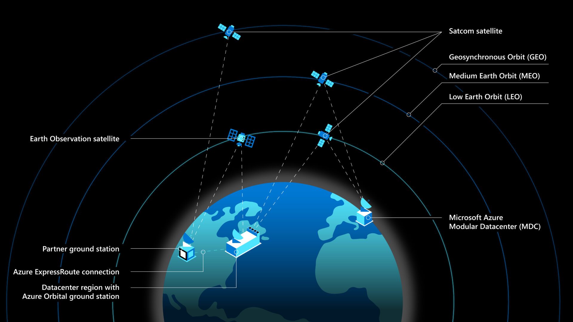 Comment Azure Space fonctionne.