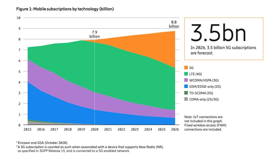 Le nombre d'abonnements 5G.