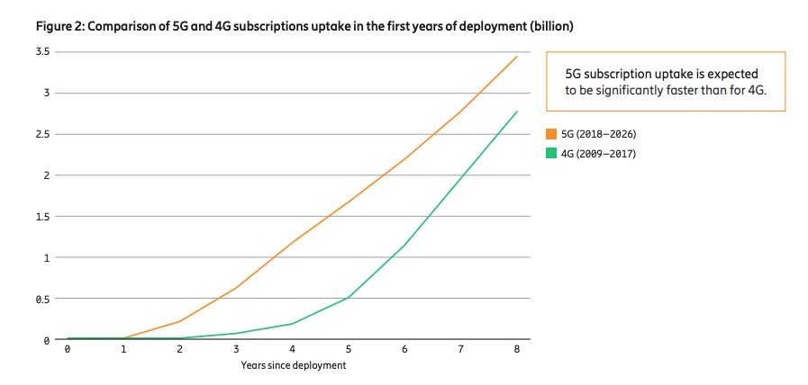 Comparaison de l'adoption de la 4G et de la 5G.