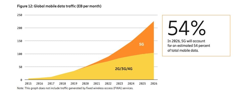 La part de la 5G dans le trafic data.