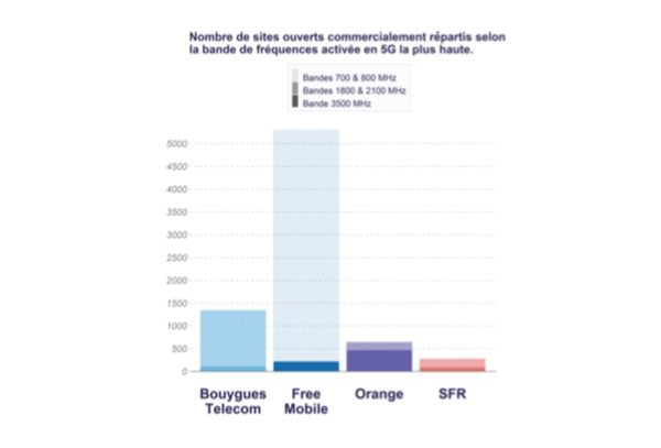 Les résultats nationaux sous forme de graphiques. 