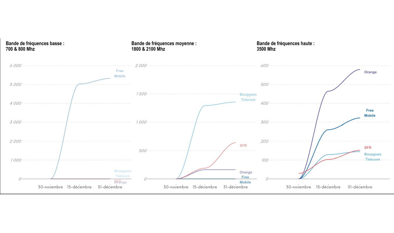Evolution comparée des sites 5G des opérateurs.