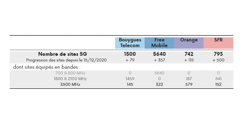 Nombre de sites activés en 5G par opérateur.