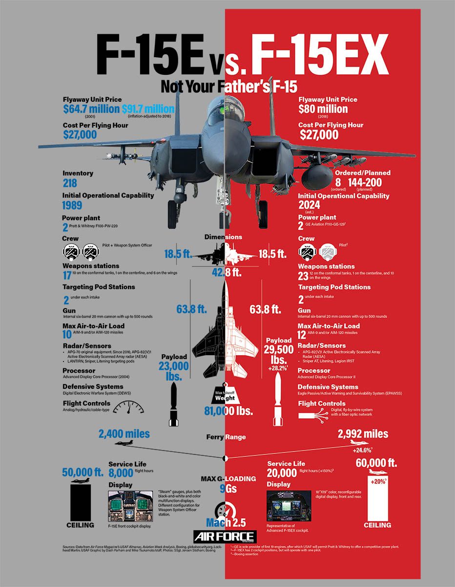 F15 around the world - Page 6 Comparaison