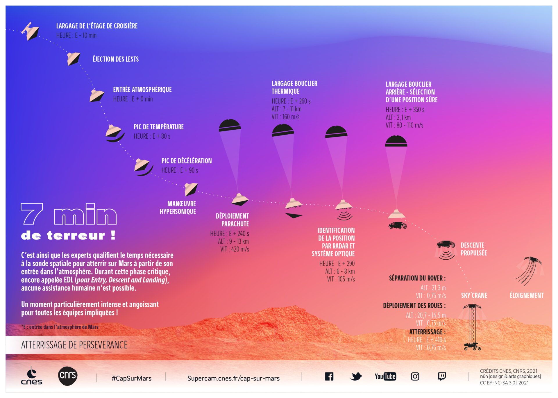 Les fameuses 7 minutes de terreur avant d'arriver sur Mars.