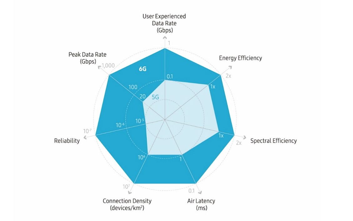 Comment Samsung représente les performances de la 6G.