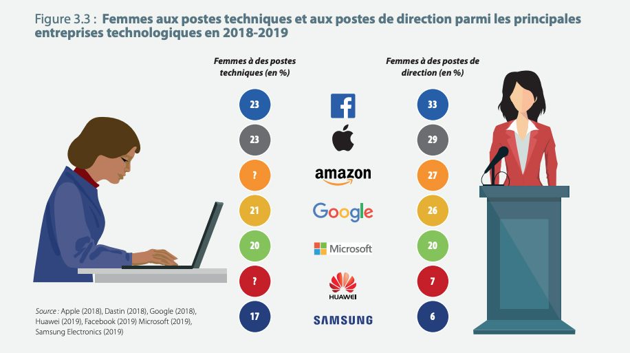 La part des femmes aux postes de direction des géants de la tech.