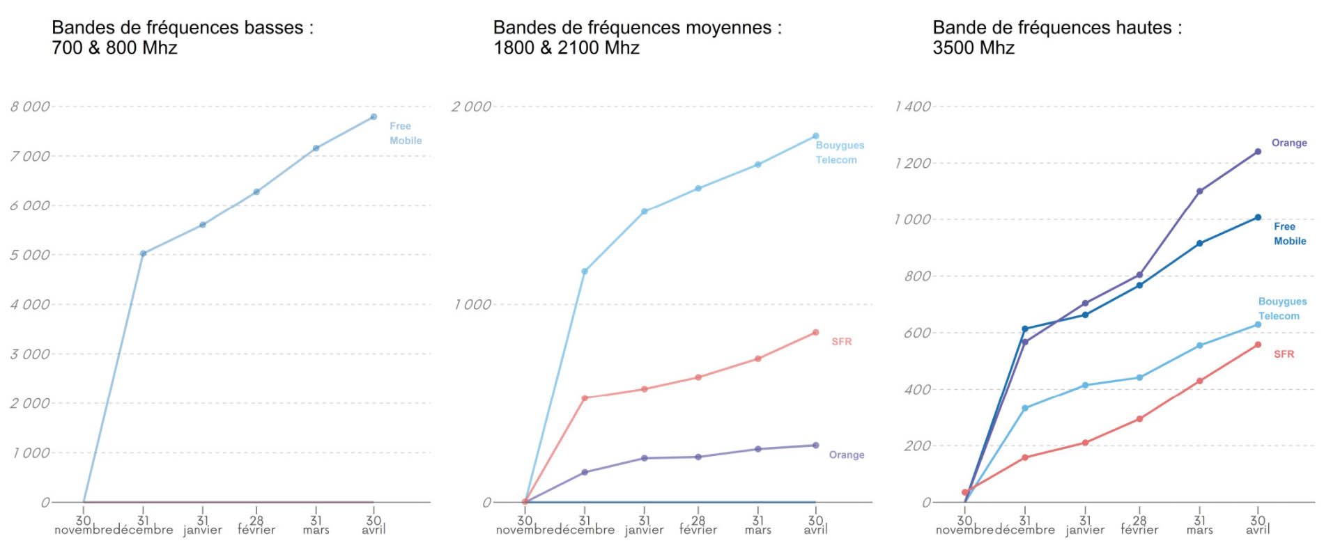 Les fréquences utilisées par les opérateurs pour la 5G. 