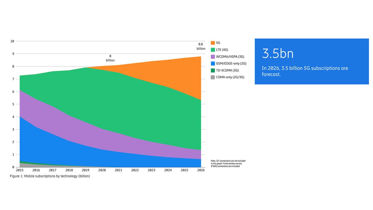 La croissance des abonnements 5G.